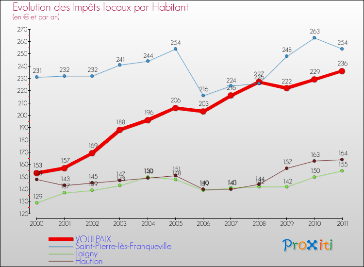 Evolution et montant des impôts locaux par Habitant pour VOULPAIX et les communes proches Comparaison des impôts locaux par habitant pour VOULPAIX et les communes voisines