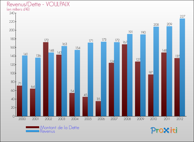 Evolution comparée de la dette et des revenus pour la commune de VOULPAIX de 2000 à 2012 Comparaison de la dette et des revenus pour VOULPAIX de 2000 à 2012