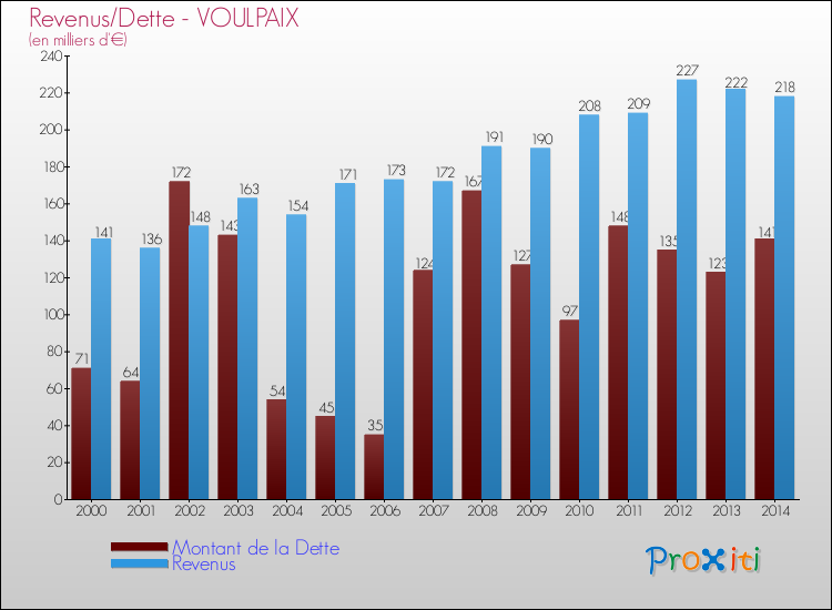 Evolution comparée de la dette et des revenus pour la commune de VOULPAIX de 2000 à 2014 Comparaison de la dette et des revenus pour VOULPAIX de 2000 à 2014