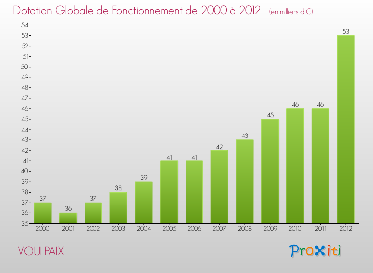 Evolution du montant de la Dotation Globale de Fonctionnement pour la commune de VOULPAIX de 2000 à 2012 Evolution du montant de la Dotation Globale de Fonctionnement pour VOULPAIX de 2000 à 2012