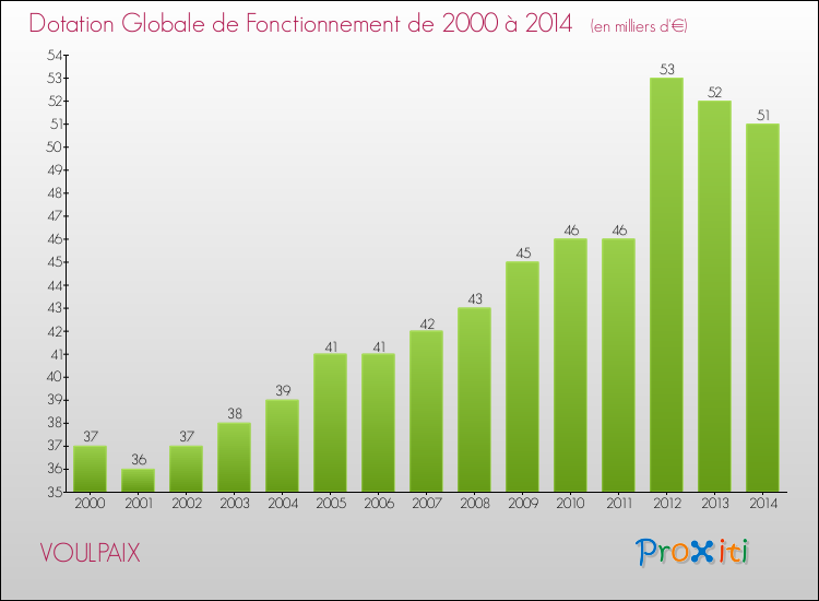 Evolution du montant de la Dotation Globale de Fonctionnement pour la commune de VOULPAIX de 2000 à 2014 Evolution du montant de la Dotation Globale de Fonctionnement pour VOULPAIX de 2000 à 2014