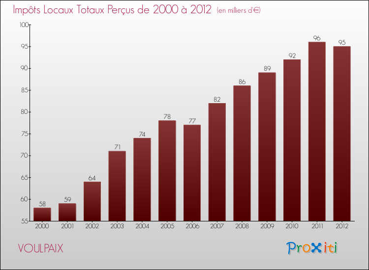 Evolution des Impôts Locaux pour la commune de VOULPAIX de 2000 à 2012 Evolution des Impôts Locaux pour VOULPAIX de 2000 à 2012