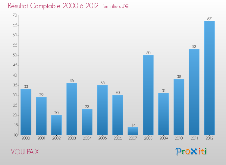 Evolution du résultat comptable pour la commune de VOULPAIX de 2000 à 2012 Evolution du résultat comptable pour VOULPAIX de 2000 à 2012