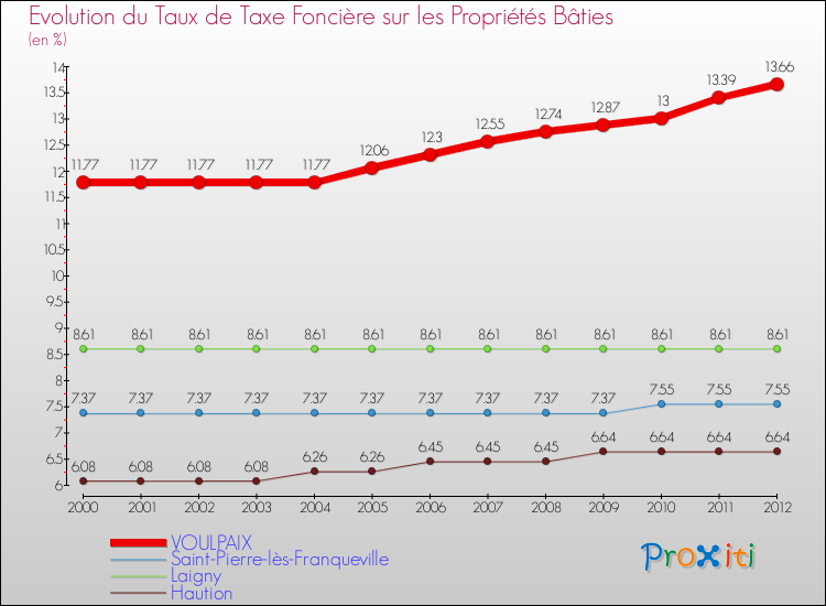 Evolution du taux de la taxe foncière sur le bati pour VOULPAIX et les communes proches de 2000 à 2012 Comparaison des taux de taxe foncière sur le bati pour VOULPAIX et les communes voisines de 2000 à 2012