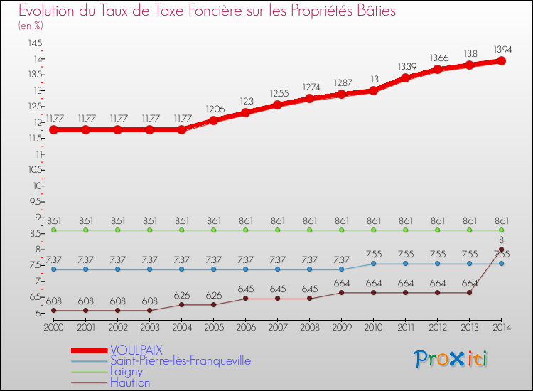 Evolution du taux de la taxe foncière sur le bati pour VOULPAIX et les communes proches de 2000 à 2014 Comparaison des taux de taxe foncière sur le bati pour VOULPAIX et les communes voisines de 2000 à 2014