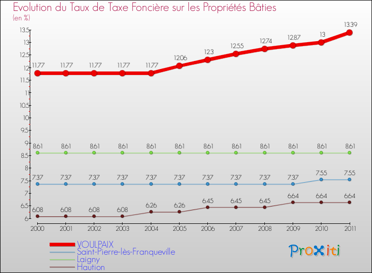 Evolution du taux de la taxe foncière sur le bati pour VOULPAIX et les communes proches Comparaison des taux de taxe foncière sur le bati pour VOULPAIX et les communes voisines