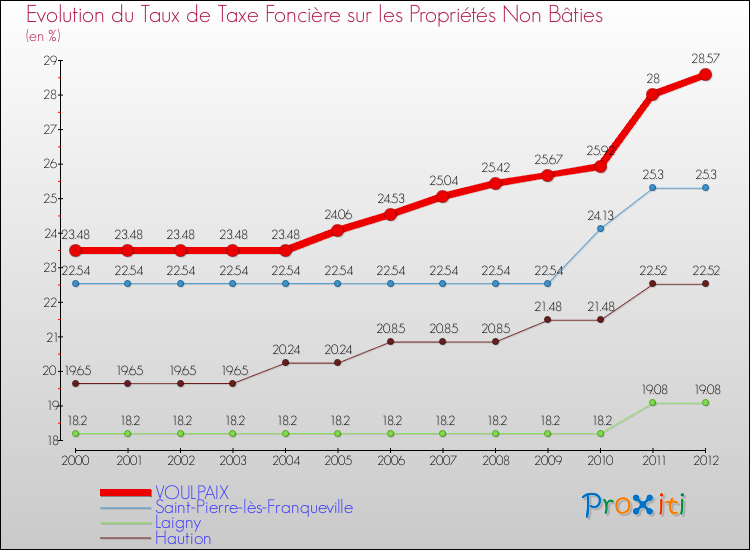 Evolution du taux de la taxe foncière sur les immeubles et terrains non batis pour VOULPAIX et les communes proches de 2000 à 2012 Comparaison des taux de la taxe foncière sur les immeubles et terrains non batis pour VOULPAIX et les communes voisines de 2000 à 2012