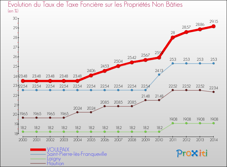 Evolution du taux de la taxe foncière sur les immeubles et terrains non batis pour VOULPAIX et les communes proches de 2000 à 2014 Comparaison des taux de la taxe foncière sur les immeubles et terrains non batis pour VOULPAIX et les communes voisines de 2000 à 2014