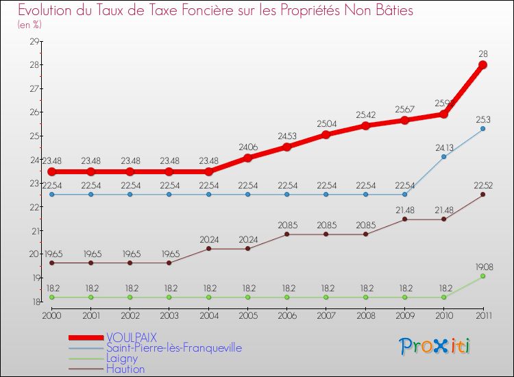 Evolution du taux de la taxe foncière sur les immeubles et terrains non batis pour VOULPAIX et les communes proches Comparaison des taux de la taxe foncière sur les immeubles et terrains non batis pour VOULPAIX et les communes voisines
