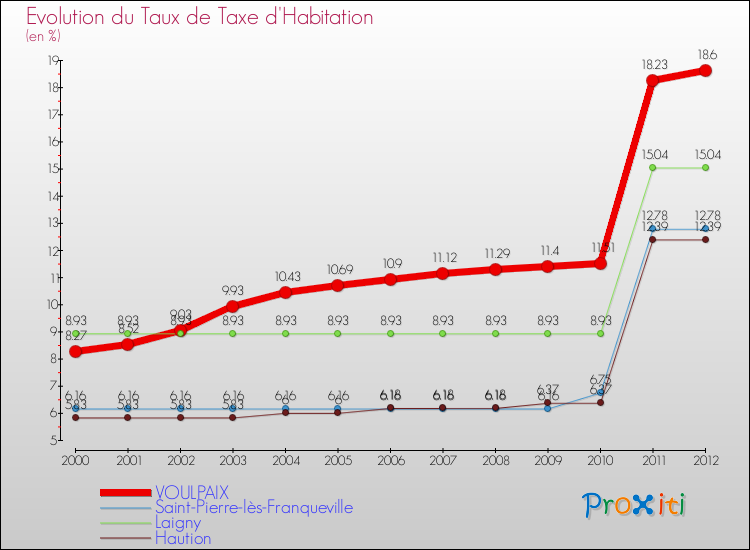Evolution du taux de la taxe d'habitation pour VOULPAIX et les communes proches Comparaison des taux de la taxe d'habitation pour VOULPAIX et les communes voisines