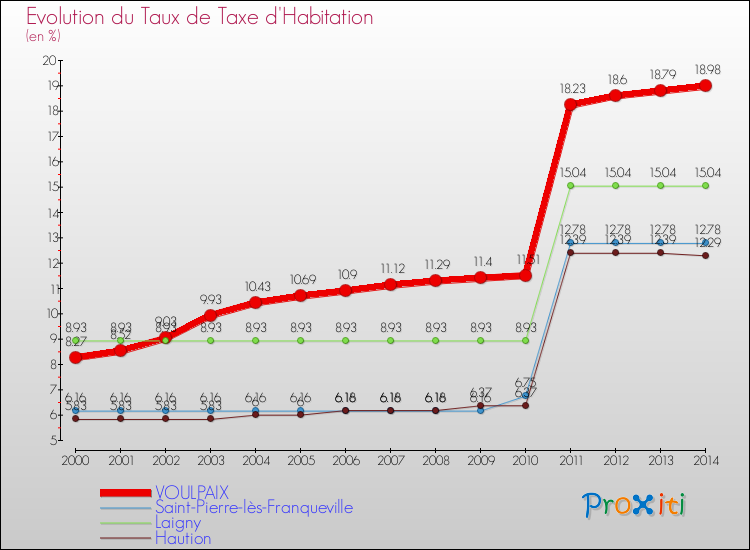 Evolution du taux de la taxe d'habitation pour VOULPAIX et les communes proches de 2000 à 2014 Comparaison des taux de la taxe d'habitation pour VOULPAIX et les communes voisines de 2000 à 2014