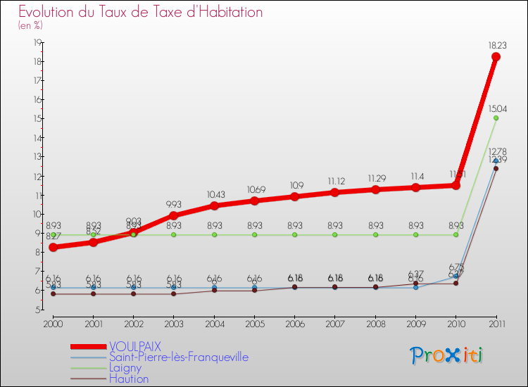 Evolution du taux de la taxe d'habitation pour VOULPAIX et les communes proches Comparaison des taux de la taxe d'habitation pour VOULPAIX et les communes voisines