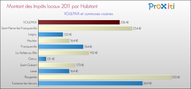 Montant des impôts locaux par Habitant pour VOULPAIX et les communes proches Comparaison des impôts locaux par habitant pour VOULPAIX et les communes voisines