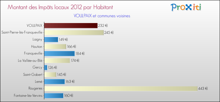 Montant des impôts locaux par Habitant pour VOULPAIX et les communes proches Comparaison des impôts locaux par habitant pour VOULPAIX et les communes voisines