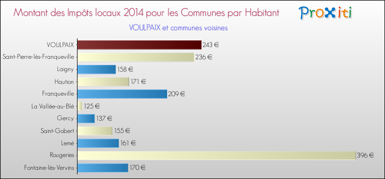 Montant des impôts locaux par Habitant pour VOULPAIX et les communes proches en 2014 Comparaison des impôts locaux par habitant pour VOULPAIX et les communes voisines en 2014