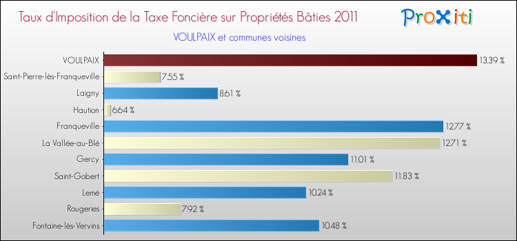Taux d'imposition de la taxe foncière sur le bati 2011 pour VOULPAIX et les communes proches Comparaison des taux d'imposition de la taxe foncière sur le bati 2011 pour VOULPAIX et les communes voisines