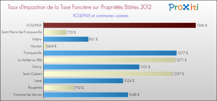 Taux d'imposition de la taxe foncière sur le bati 2012 pour VOULPAIX et les communes proches Comparaison des taux d'imposition de la taxe foncière sur le bati 2012 pour VOULPAIX et les communes voisines