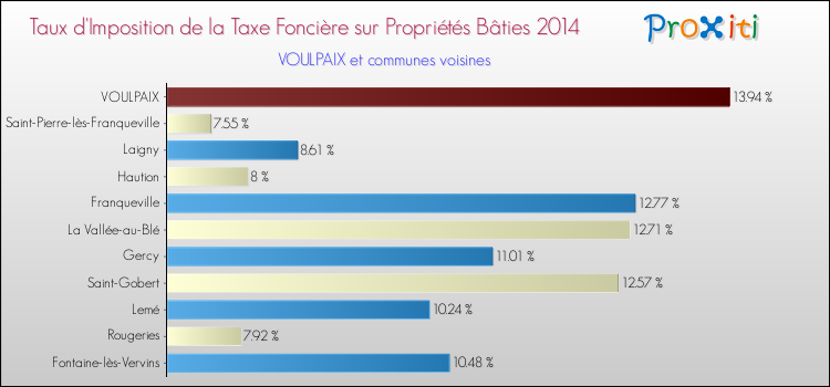 Taux d'imposition de la taxe foncière sur le bati 2014 pour VOULPAIX et les communes proches Comparaison des taux d'imposition de la taxe foncière sur le bati 2014 pour VOULPAIX et les communes voisines
