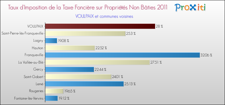 Taux d'imposition de la taxe foncière sur les immeubles et terrains non batis 2011 pour VOULPAIX et les communes proches Comparaison des taux d'imposition de la taxe foncière sur les immeubles et terrains non batis 2011 pour VOULPAIX et les communes voisines