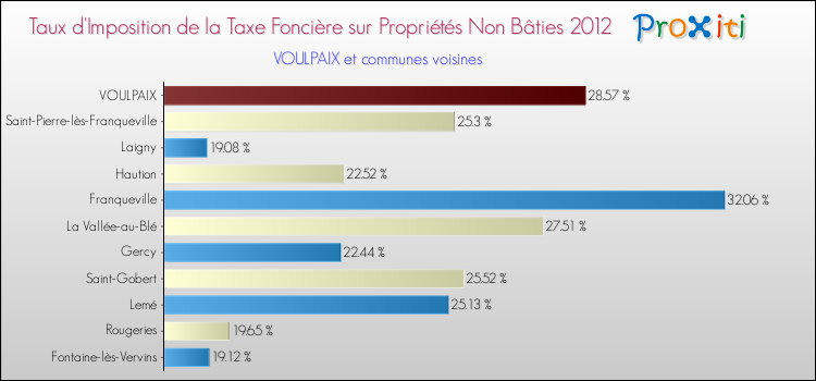 Taux d'imposition de la taxe foncière sur les immeubles et terrains non batis 2012 pour VOULPAIX et les communes proches Comparaison des taux d'imposition de la taxe foncière sur les immeubles et terrains non batis 2012 pour VOULPAIX et les communes voisines
