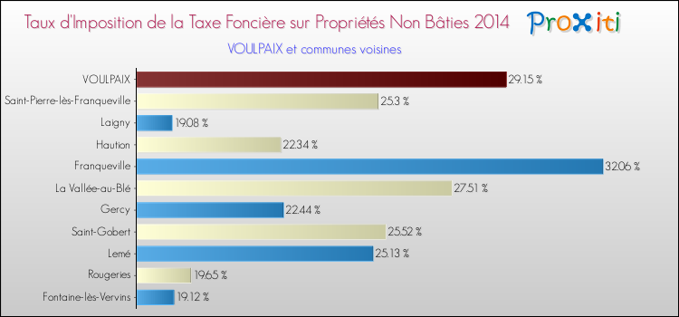 Taux d'imposition de la taxe foncière sur les immeubles et terrains non batis 2014 pour VOULPAIX et les communes proches Comparaison des taux d'imposition de la taxe foncière sur les immeubles et terrains non batis 2014 pour VOULPAIX et les communes voisines
