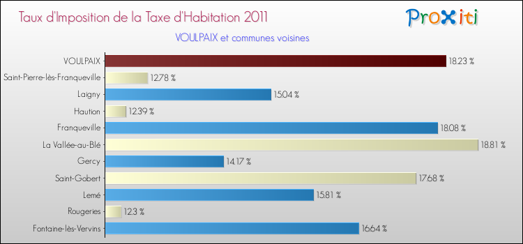 Taux d'imposition de la taxe d'habitation 2011 pour VOULPAIX et les communes proches Comparaison des taux d'imposition de la taxe d'habitation 2011 pour VOULPAIX et les communes voisines