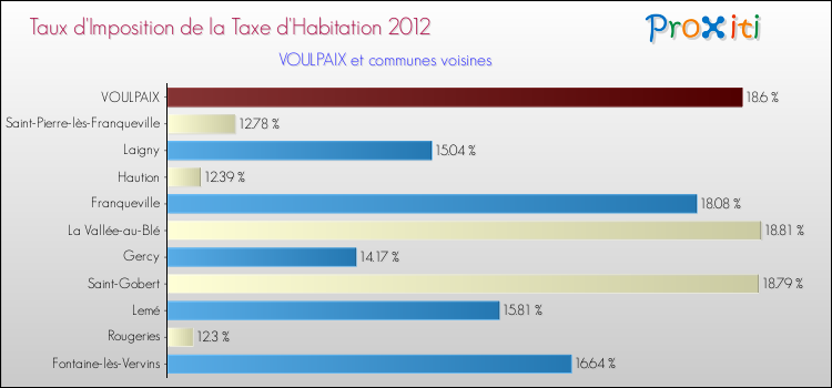 Taux d'imposition de la taxe d'habitation 2012 pour VOULPAIX et les communes proches Comparaison des taux d'imposition de la taxe d'habitation 2012 pour VOULPAIX et les communes voisines