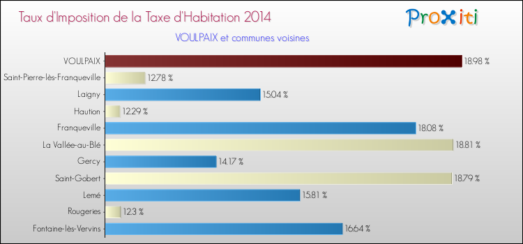 Taux d'imposition de la taxe d'habitation 2014 pour VOULPAIX et les communes proches Comparaison des taux d'imposition de la taxe d'habitation 2014 pour VOULPAIX et les communes voisines