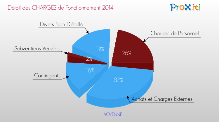 Décomposition des Charges de Fonctionnement 2014 de la commune de VOYENNE Charges de Fonctionnement 2014 pour la commune de VOYENNE