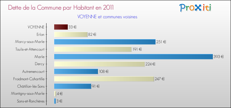 Dette par habitant de la commune en 2011 pour VOYENNE et les communes proches Comparaison de la dette par habitant de la commune en 2011 pour VOYENNE et les communes voisines