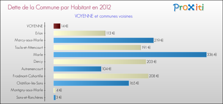 Dette par habitant de la commune en 2012 pour VOYENNE et les communes proches Comparaison de la dette par habitant de la commune en 2012 pour VOYENNE et les communes voisines