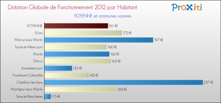 Montant des dotations globales de fonctionnement DGF par Habitant pour VOYENNE et les communes proches Comparaison des des dotations globales de fonctionnement DGF par habitant pour VOYENNE et les communes voisines