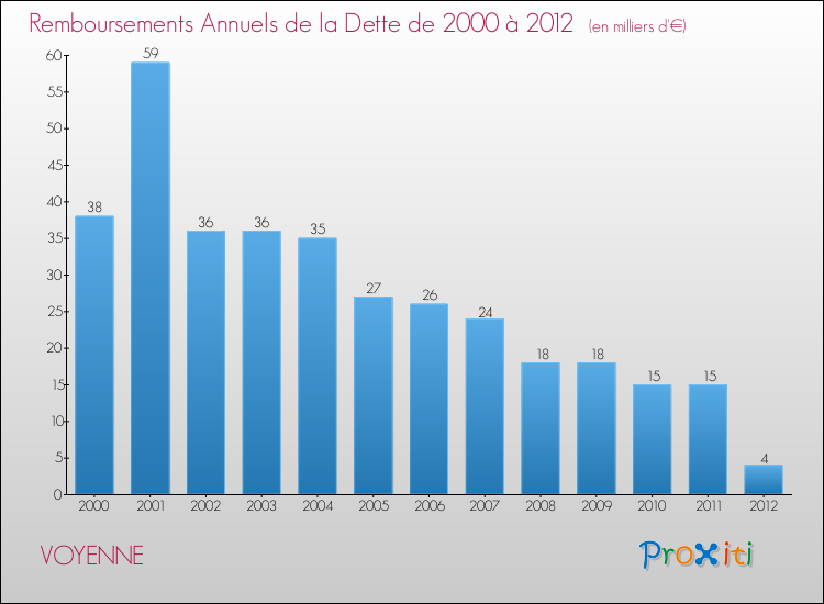 Evolution de l'annuité de la dette pour la commune de VOYENNE de 2000 à 2012 Annuités de la dette pour VOYENNE de 2000 à 2012