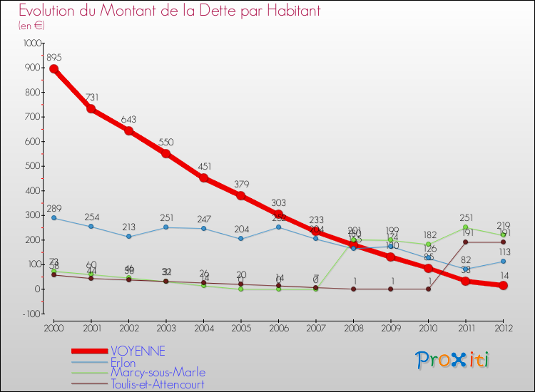 Evolution de la dette par habitant pour la commune de VOYENNE et les communes proches de 2000 à 2012 Comparaison de la dette par habitant pour VOYENNE et les communes voisines de 2000 à 2012
