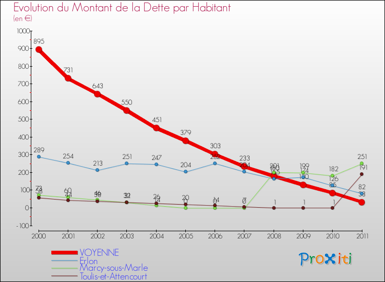 Evolution de la dette par habitant pour la commune de VOYENNE et les communes proches Comparaison de la dette par habitant pour VOYENNE et les communes voisines