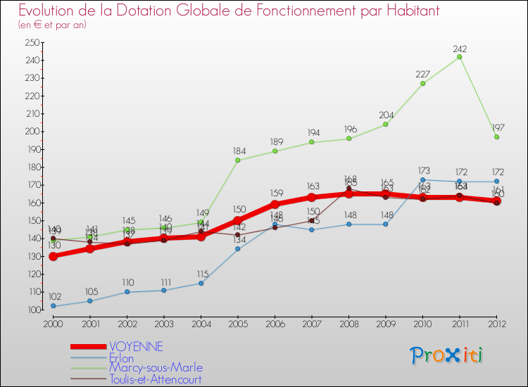 Evolution et montant de la dotation globale de fonctionnement par Habitant pour VOYENNE et les communes proches Comparaison des dotations globales de fonctionnement par habitant pour VOYENNE et les communes voisines