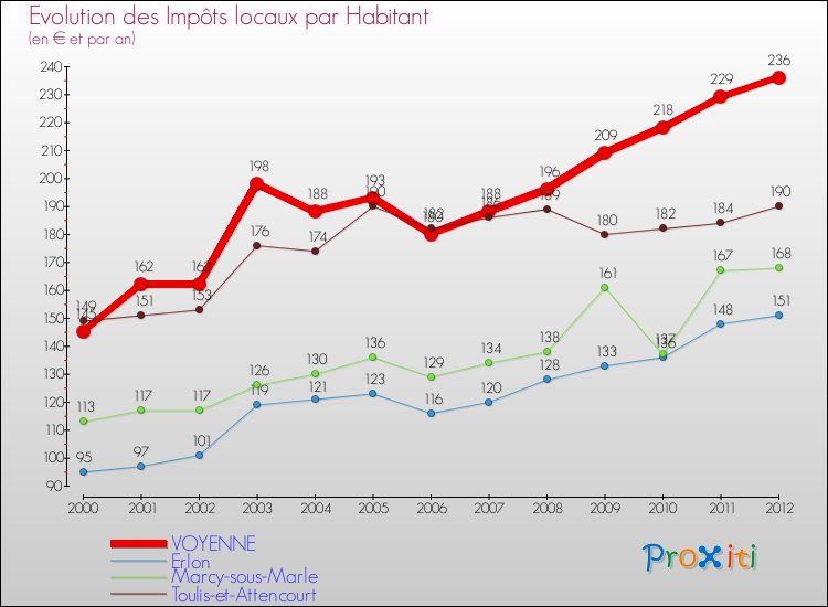 Evolution et montant des impôts locaux par Habitant pour VOYENNE et les communes proches Comparaison des impôts locaux par habitant pour VOYENNE et les communes voisines