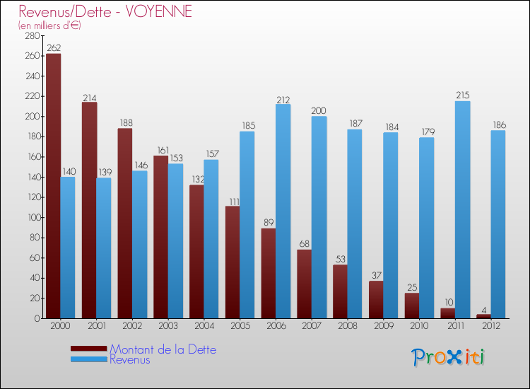 Evolution comparée de la dette et des revenus pour la commune de VOYENNE de 2000 à 2012 Comparaison de la dette et des revenus pour VOYENNE de 2000 à 2012
