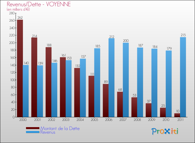 Evolution comparée de la dette et des revenus pour la commune de VOYENNE de 2000 à 2011 Comparaison de la dette et des revenus pour VOYENNE de 2000 à 2011