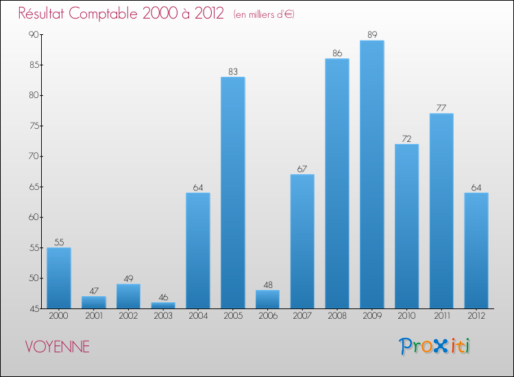 Evolution du résultat comptable pour la commune de VOYENNE de 2000 à 2012 Evolution du résultat comptable pour VOYENNE de 2000 à 2012