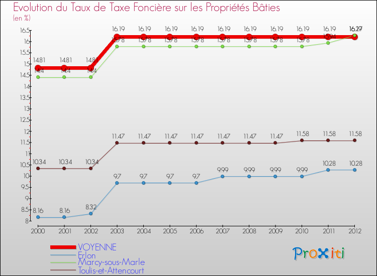 Evolution du taux de la taxe foncière sur le bati pour VOYENNE et les communes proches de 2000 à 2012 Comparaison des taux de taxe foncière sur le bati pour VOYENNE et les communes voisines de 2000 à 2012