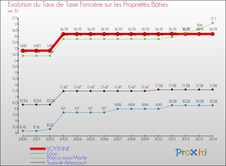 Evolution du taux de la taxe foncière sur le bati pour VOYENNE et les communes proches de 2000 à 2014 Comparaison des taux de taxe foncière sur le bati pour VOYENNE et les communes voisines de 2000 à 2014