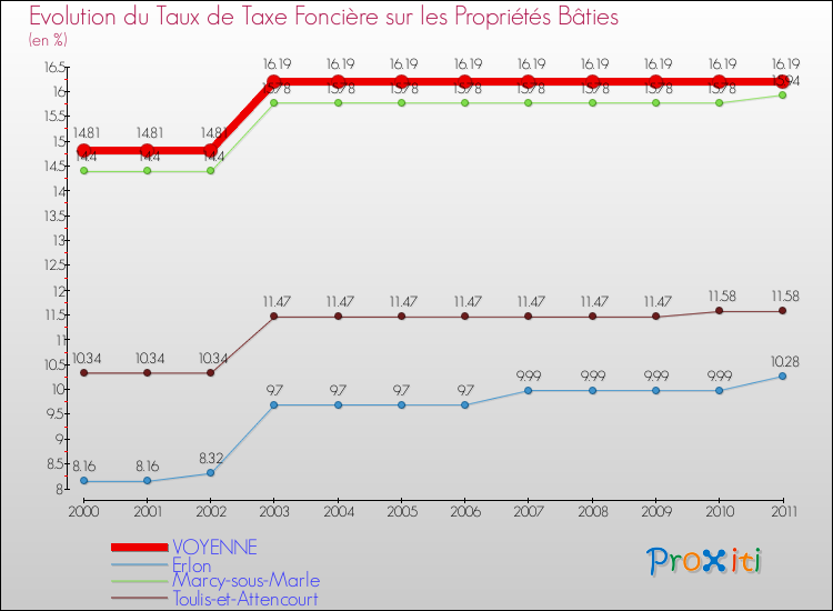 Evolution du taux de la taxe foncière sur le bati pour VOYENNE et les communes proches Comparaison des taux de taxe foncière sur le bati pour VOYENNE et les communes voisines
