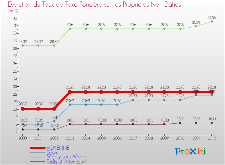 Evolution du taux de la taxe foncière sur les immeubles et terrains non batis pour VOYENNE et les communes proches de 2000 à 2012 Comparaison des taux de la taxe foncière sur les immeubles et terrains non batis pour VOYENNE et les communes voisines de 2000 à 2012