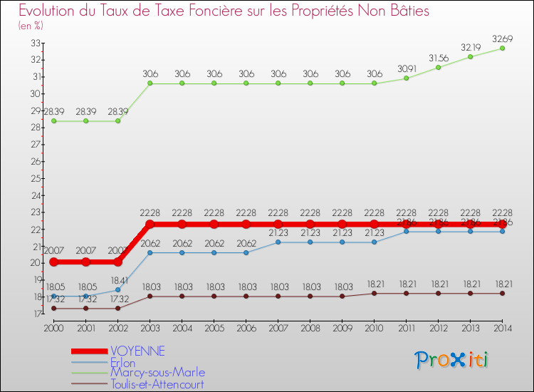 Evolution du taux de la taxe foncière sur les immeubles et terrains non batis pour VOYENNE et les communes proches de 2000 à 2014 Comparaison des taux de la taxe foncière sur les immeubles et terrains non batis pour VOYENNE et les communes voisines de 2000 à 2014