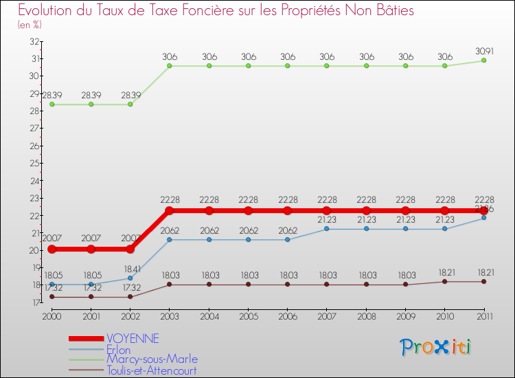 Evolution du taux de la taxe foncière sur les immeubles et terrains non batis pour VOYENNE et les communes proches Comparaison des taux de la taxe foncière sur les immeubles et terrains non batis pour VOYENNE et les communes voisines