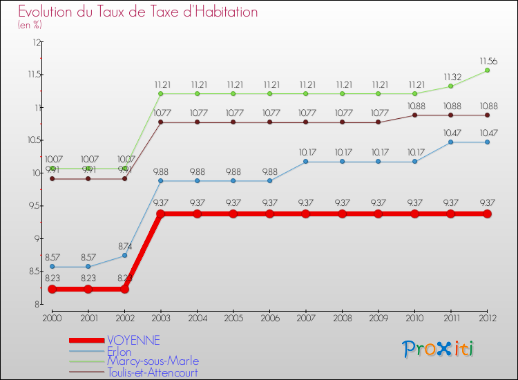Evolution du taux de la taxe d'habitation pour VOYENNE et les communes proches Comparaison des taux de la taxe d'habitation pour VOYENNE et les communes voisines