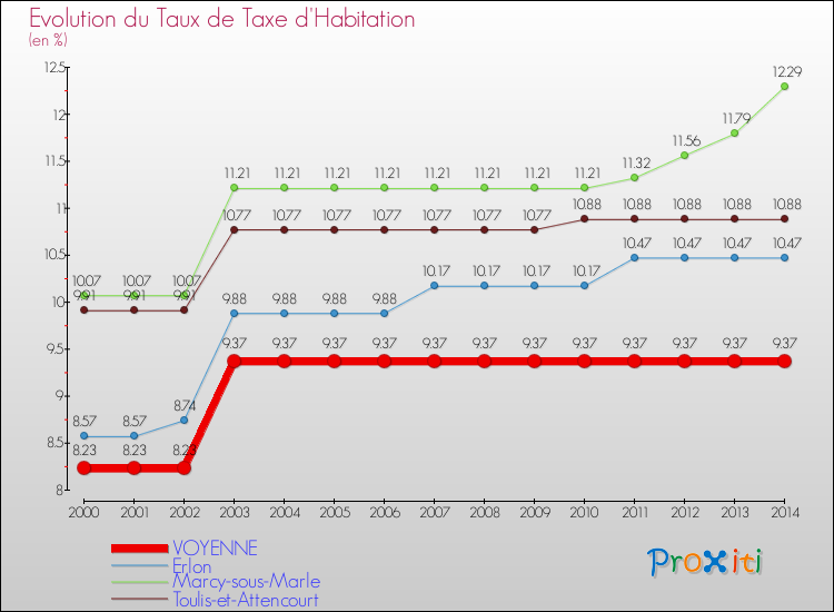 Evolution du taux de la taxe d'habitation pour VOYENNE et les communes proches de 2000 à 2014 Comparaison des taux de la taxe d'habitation pour VOYENNE et les communes voisines de 2000 à 2014