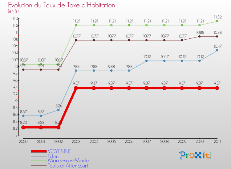 Evolution du taux de la taxe d'habitation pour VOYENNE et les communes proches Comparaison des taux de la taxe d'habitation pour VOYENNE et les communes voisines