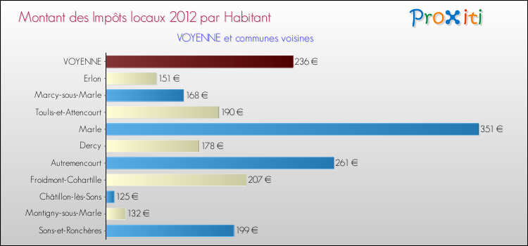 Montant des impôts locaux par Habitant pour VOYENNE et les communes proches Comparaison des impôts locaux par habitant pour VOYENNE et les communes voisines